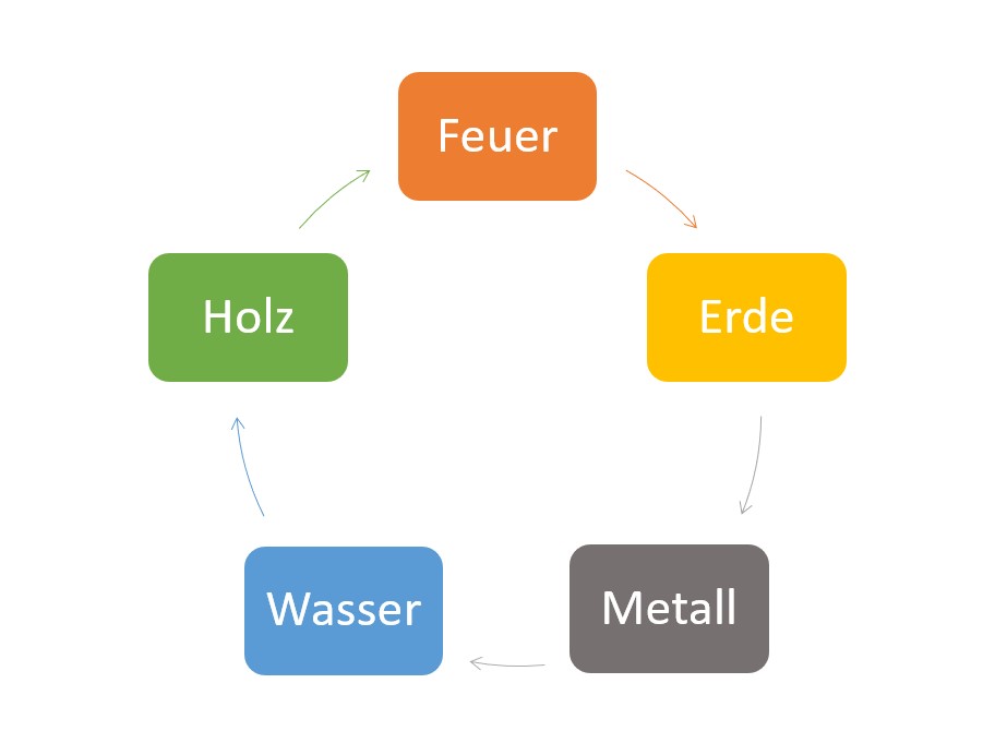 Nährungszyklus